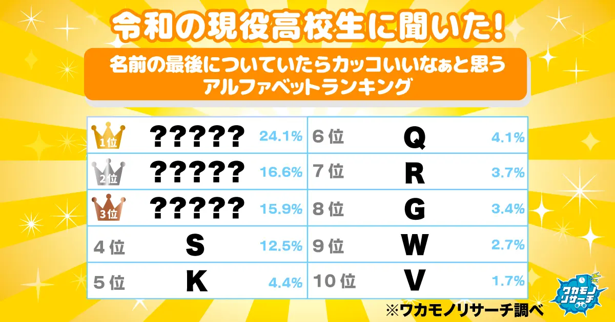 令和の現役高校生に聞いた！名前の最後についていたらカッコいいなぁと思うアルファベットランキング