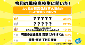令和の現役高校生に聞いた！よく見る有吉弘行さん司会のテレビ番組ランキング