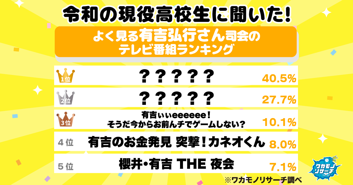 令和の現役高校生に聞いた！よく見る有吉弘行さん司会のテレビ番組ランキング