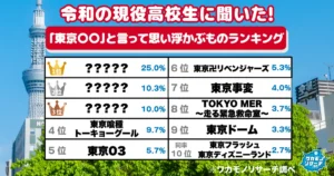 令和の現役高校生に聞いた！「東京〇〇」と言って思い浮かぶものランキング