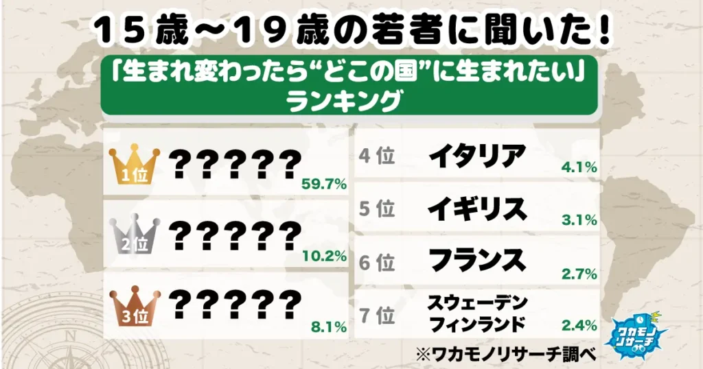 令和の若者に聞いた「生まれ変わったらどこの国に生まれたい」ランキング！