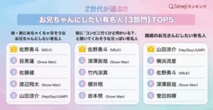 Z世代の理想は“甘やかし系お兄ちゃん像” ？「“シチュエーション別”お兄ちゃんにしたい有名人TOP10」