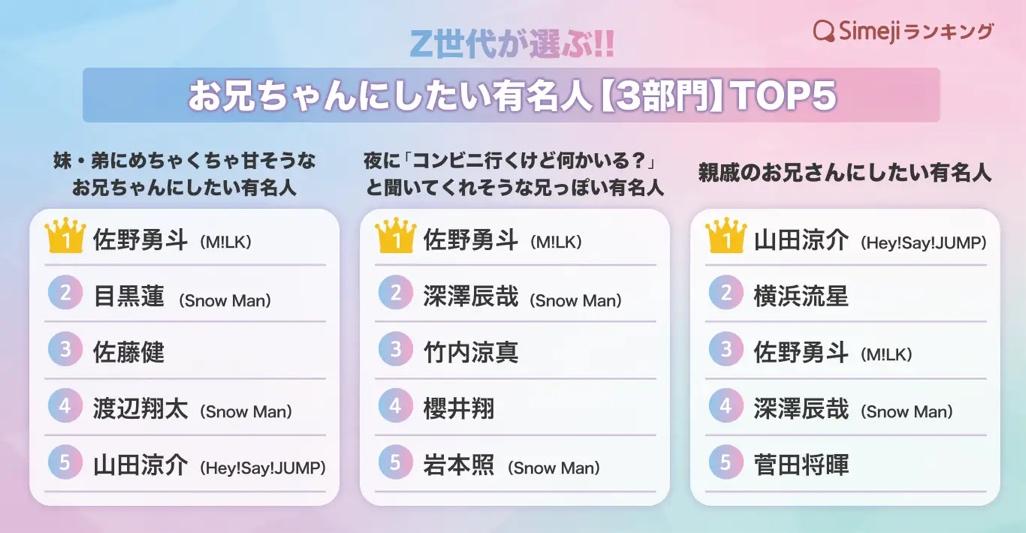 Z世代の理想は“甘やかし系お兄ちゃん像” ？「“シチュエーション別”お兄ちゃんにしたい有名人TOP10」