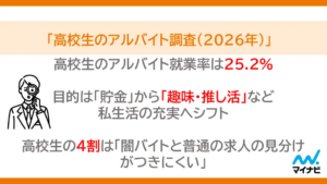 「週5でバイト」は古い！？令和の高校生は「短く・ゆるく」志向かも