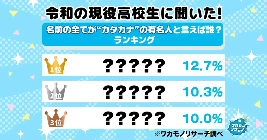 令和の現役高校生に聞いた！名前の全てが“カタカナ”の有名人と言えば誰？ランキング！1位はあの大物芸能人