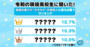 令和の現役高校生に聞いた！名前の全てが“カタカナ”の有名人と言えば誰？ランキング！1位はあの大物芸能人