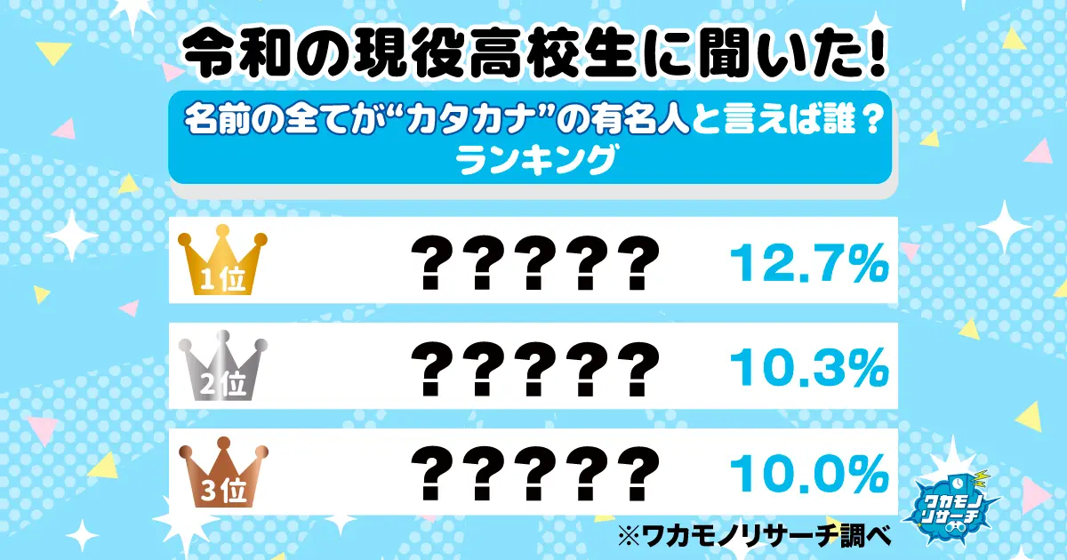 令和の現役高校生に聞いた！名前の全てが“カタカナ”の有名人と言えば誰？ランキング！1位はあの大物芸能人
