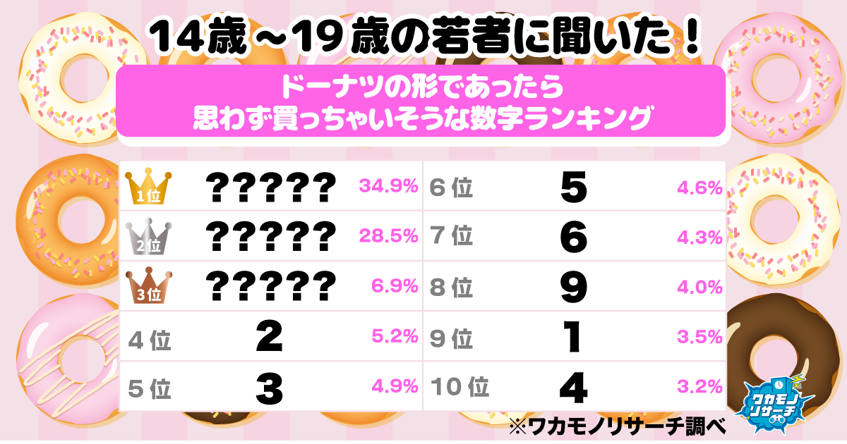 令和の若者に聞いた！ドーナツの形であったら思わず買っちゃいそうな数字ランキング 1位は「お得」という理由であの数字！