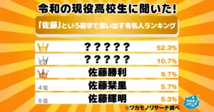 令和の現役高校生に聞いた！「佐藤」という苗字で思い出す有名人ランキング　1位はやはりあの人気俳優！
