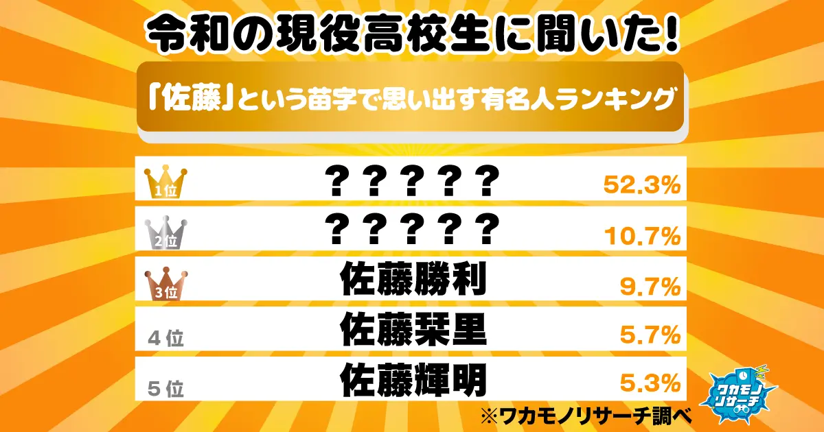 令和の現役高校生に聞いた！「佐藤」という苗字で思い出す有名人ランキング　1位はやはりあの人気俳優！