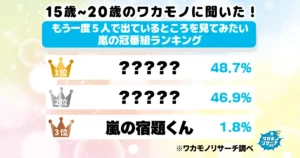 令和の若者に聞きました！もう一度5人で出ているところを見てみたい嵐の冠番組ランキング
