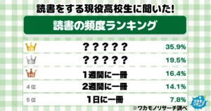 令和の現役高校生の半数以上が読書をしないことが判明！また読書する高校生の頻度は…