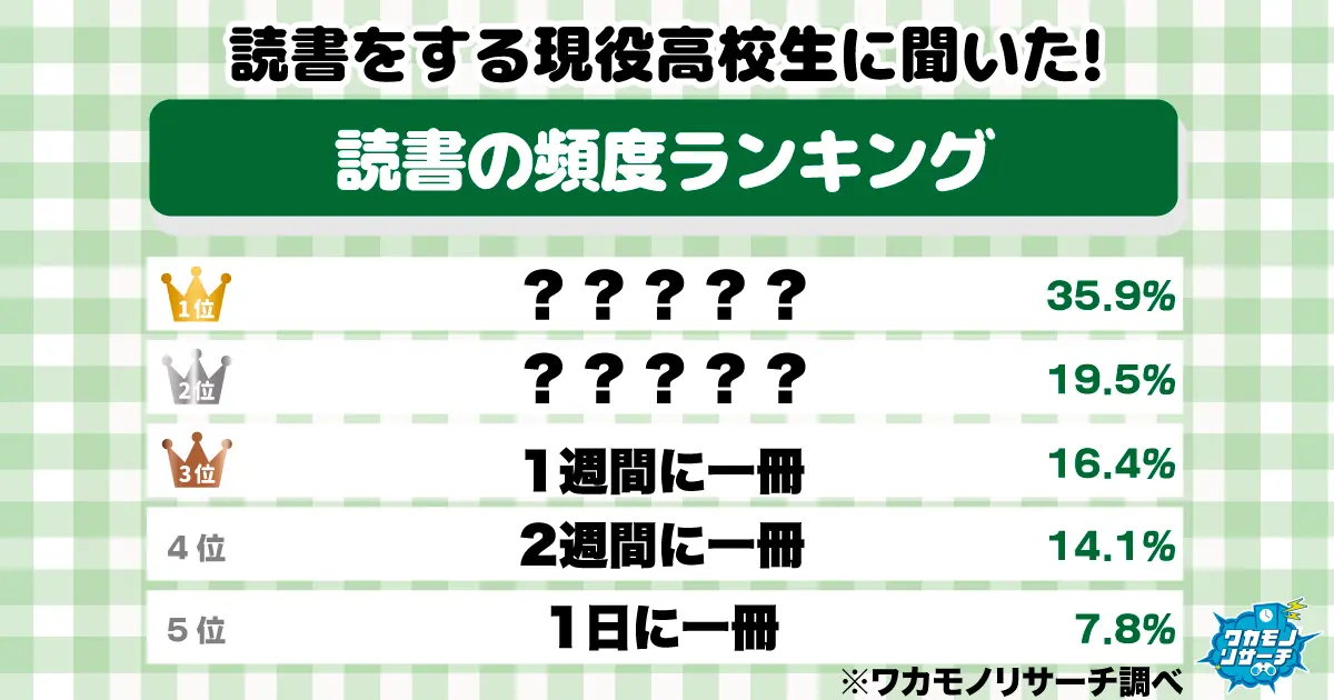 令和の現役高校生の半数以上が読書をしないことが判明！また読書する高校生の頻度は…