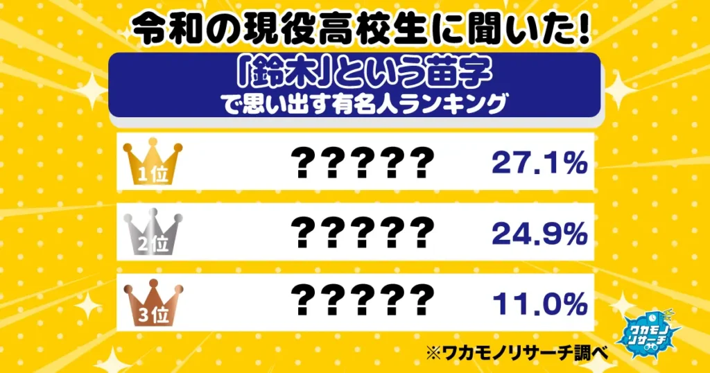 令和の現役高校生に聞いた！「鈴木」という苗字で思い出す有名人ランキング「亮平」と「福」の2トップに！
