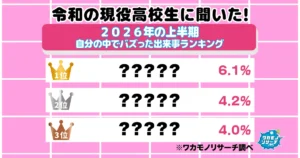 令和の現役高校生に聞いた！2026年の上半期「自分の中でバズった出来事ランキング」1位は「夜の踊り子」に！