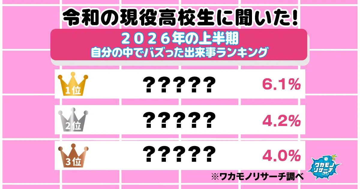 令和の現役高校生に聞いた！2026年の上半期「自分の中でバズった出来事ランキング」1位は「夜の踊り子」に！