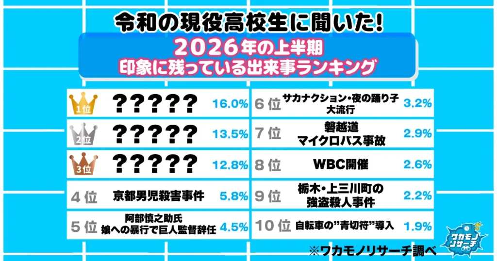 令和の現役高校生に聞いた！2026年の上半期「印象に残っている出来事ランキング」エンタメは嵐・サカナクションのみ！？