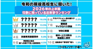 令和の現役高校生に聞いた！2026年の上半期「印象に残っている出来事ランキング」エンタメは嵐・サカナクションのみ！？