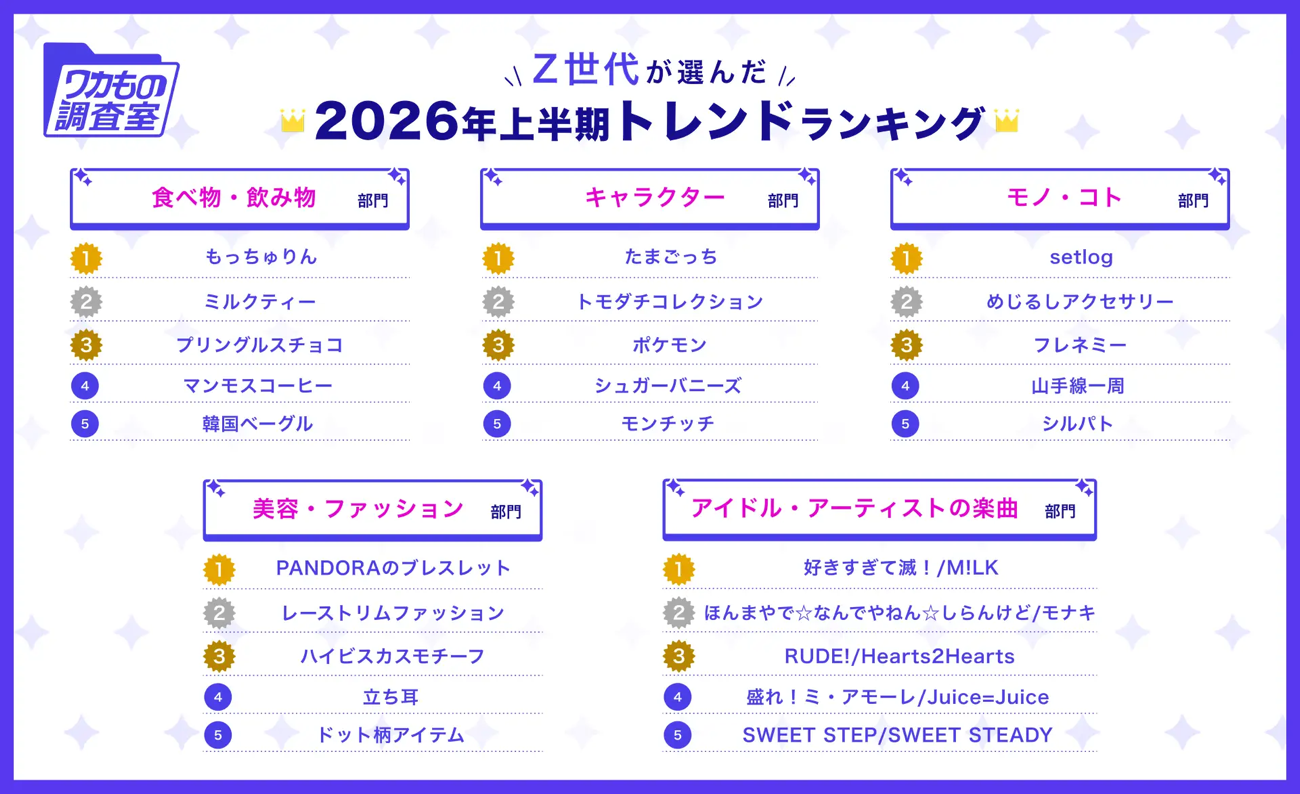 Z世代が選んだ2026年上半期トレンドランキング