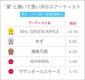 「あの夏曲しか勝たん」令和の高校生が連想するアーティスト1位は？