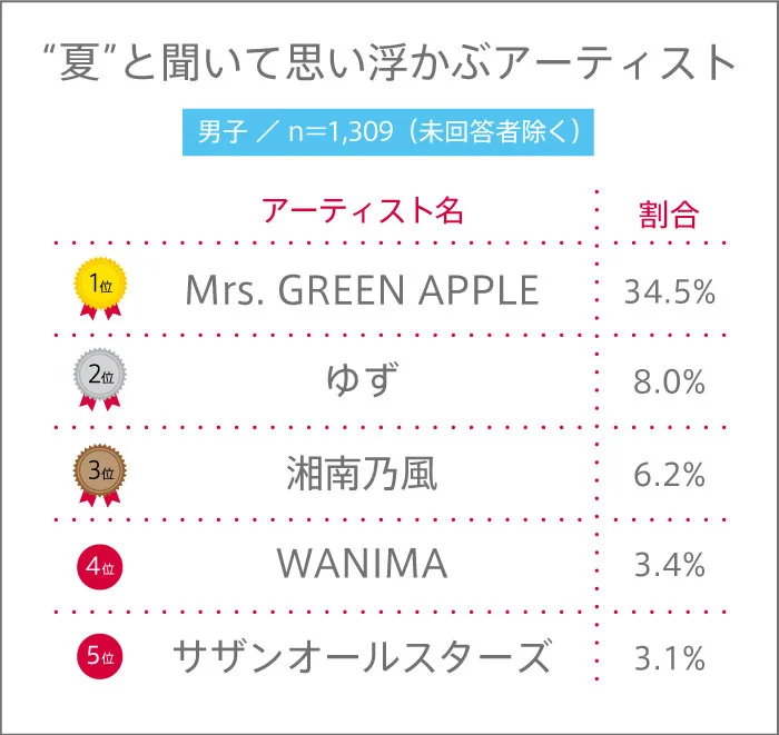 「あの夏曲しか勝たん」令和の高校生が連想するアーティスト1位は？