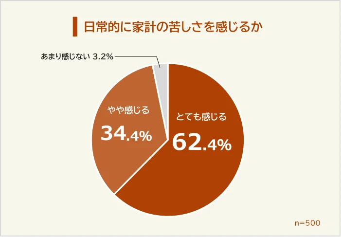 「食費は削れない…！」家計がきついのに守りたくなる支出って何？