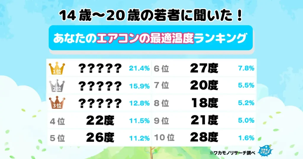 令和の若者に聞いた！エアコンの最適温度ランキングを大発表！