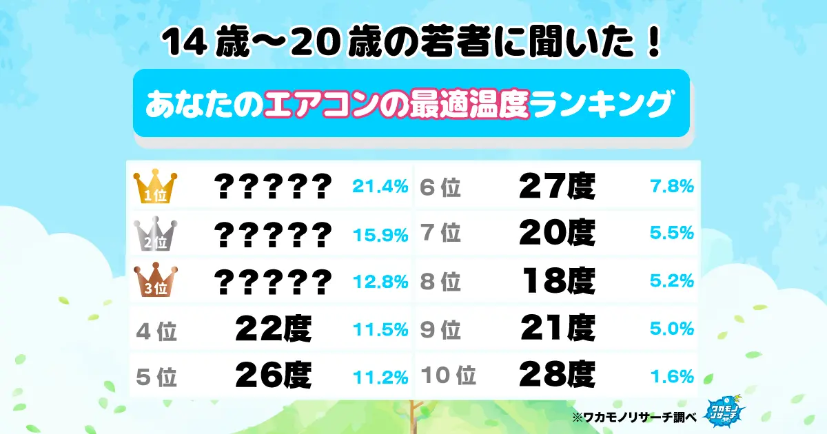 令和の若者に聞いた！エアコンの最適温度ランキングを大発表！