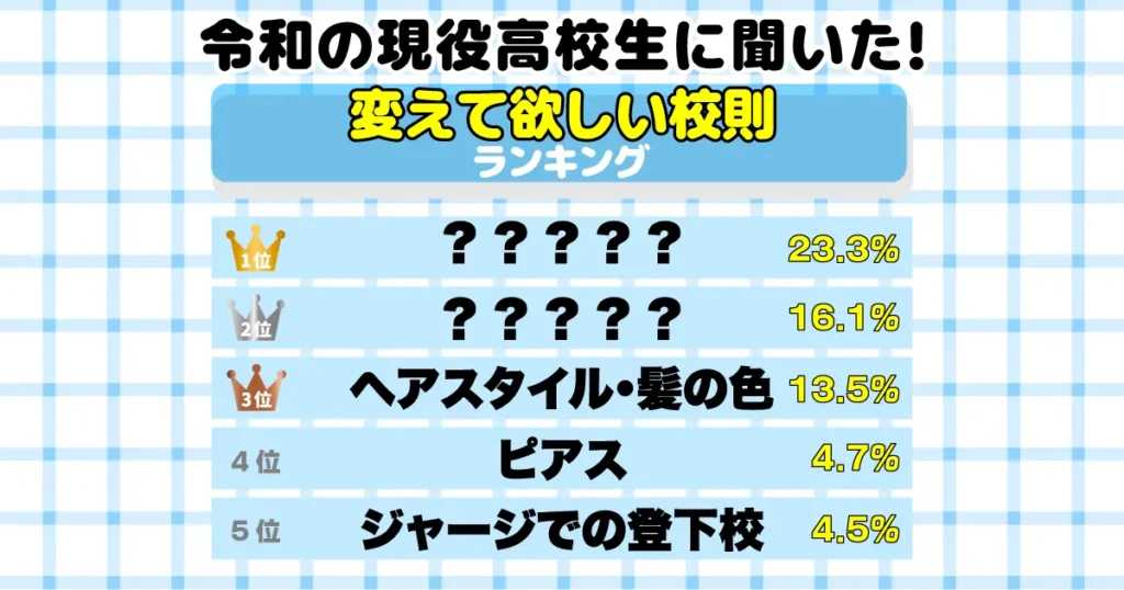 令和の現役高校生に聞いた！変えて欲しい校則ランキング 1位はやはり●●●の使用！