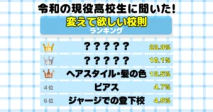 令和の現役高校生に聞いた！変えて欲しい校則ランキング 1位はやはり●●●の使用！