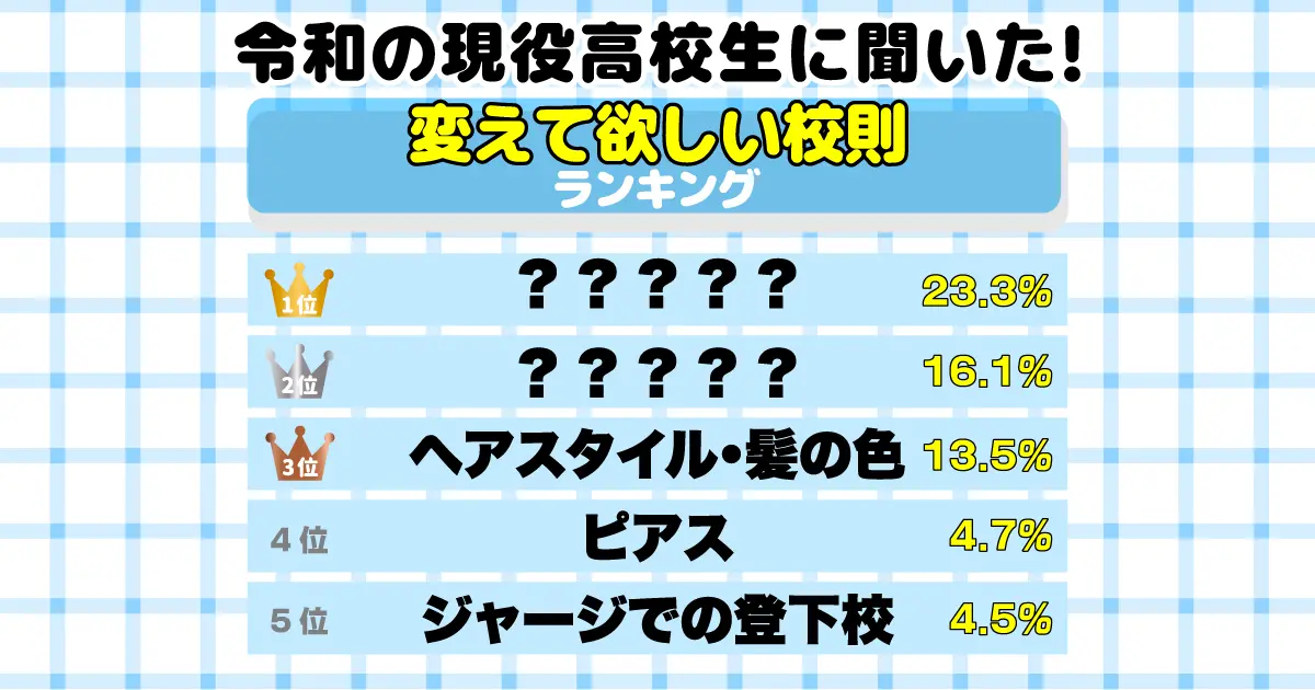 令和の現役高校生に聞いた！変えて欲しい校則ランキング 1位はやはり●●●の使用！