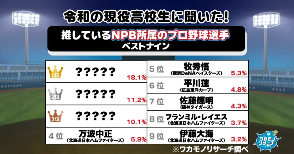 令和の現役高校生に聞いた！推しているNPB所属のプロ野球選手ベストナイン　1位はあのスピードスター