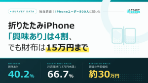 折りたたみiPhone」興味あるのに？多くが「15万円未満しか選べない」現実