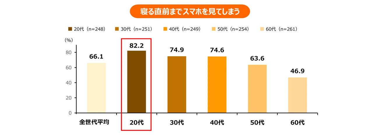 寝る直前までスマホを見てしまう