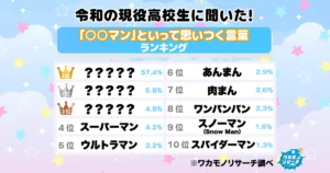 令和の現役高校生に聞きました！「○○マン」と聞いて思いつく言葉ランキング