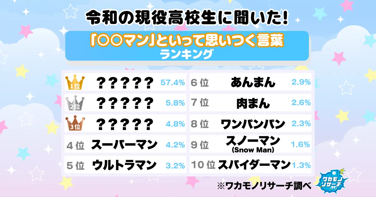 令和の現役高校生に聞きました！「○○マン」と聞いて思いつく言葉ランキング