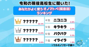 現役高校生がよく使うオノマトペ（擬音語）ランキング