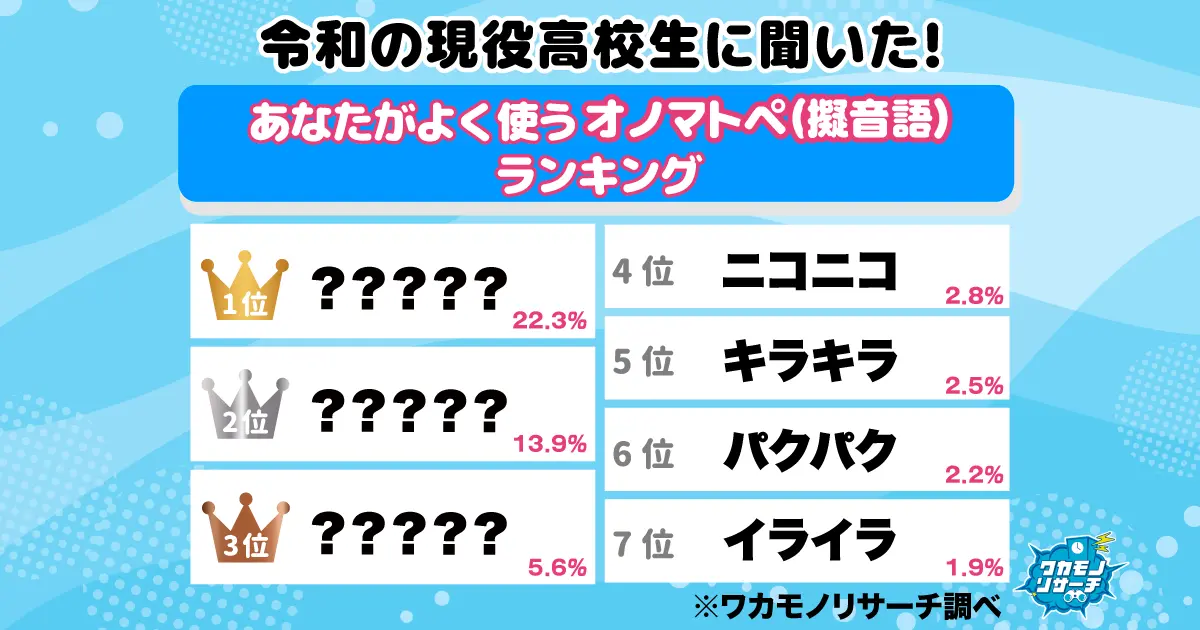 現役高校生がよく使うオノマトペ（擬音語）ランキング