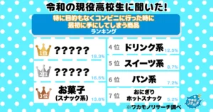 グミが最強！？現役高校生のコンビニに行ったときに最初に手にしてしまう商品ランキング