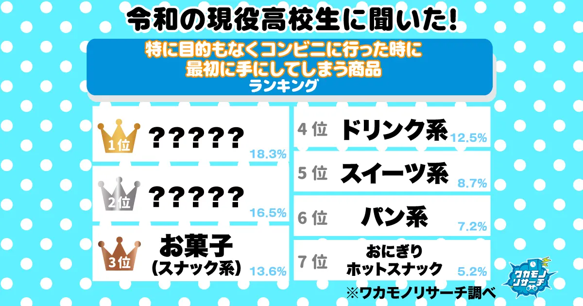 グミが最強！？現役高校生のコンビニに行ったときに最初に手にしてしまう商品ランキング