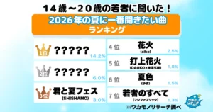 令和の若者に聞いた！2026年の夏に一番聞きたい曲ランキング