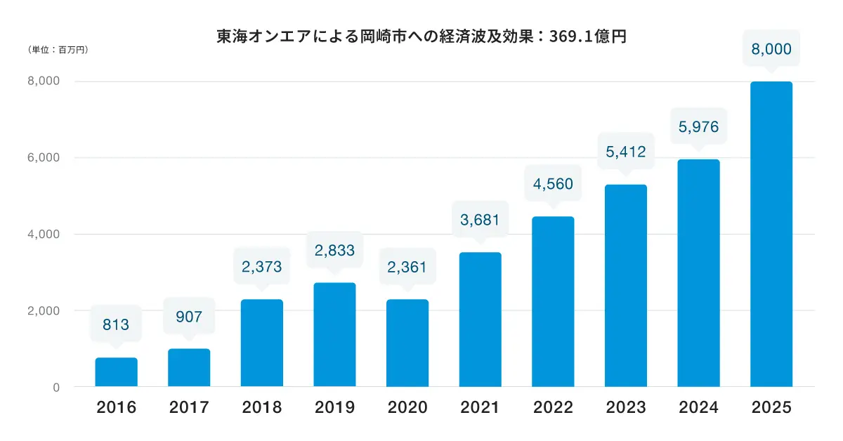 東海オンエアによる岡崎市への経済波及効果:369.1億円