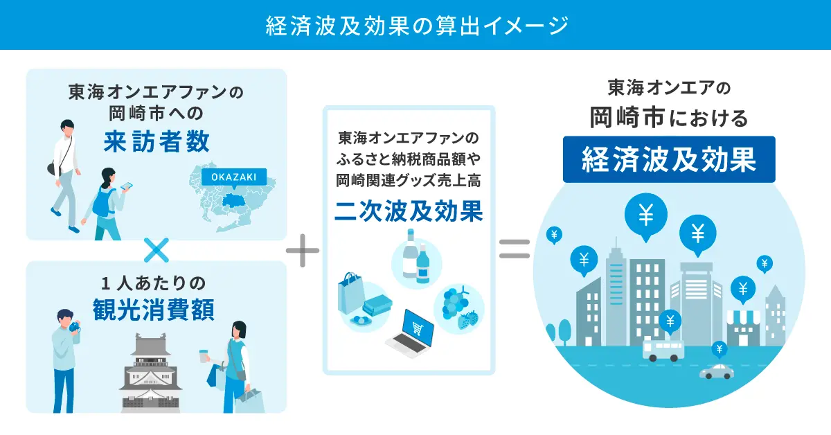 経済波及効果の算出イメージ