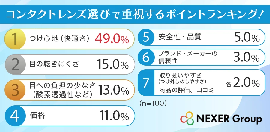コンタクトレンズ選びで重視するポイントランキング