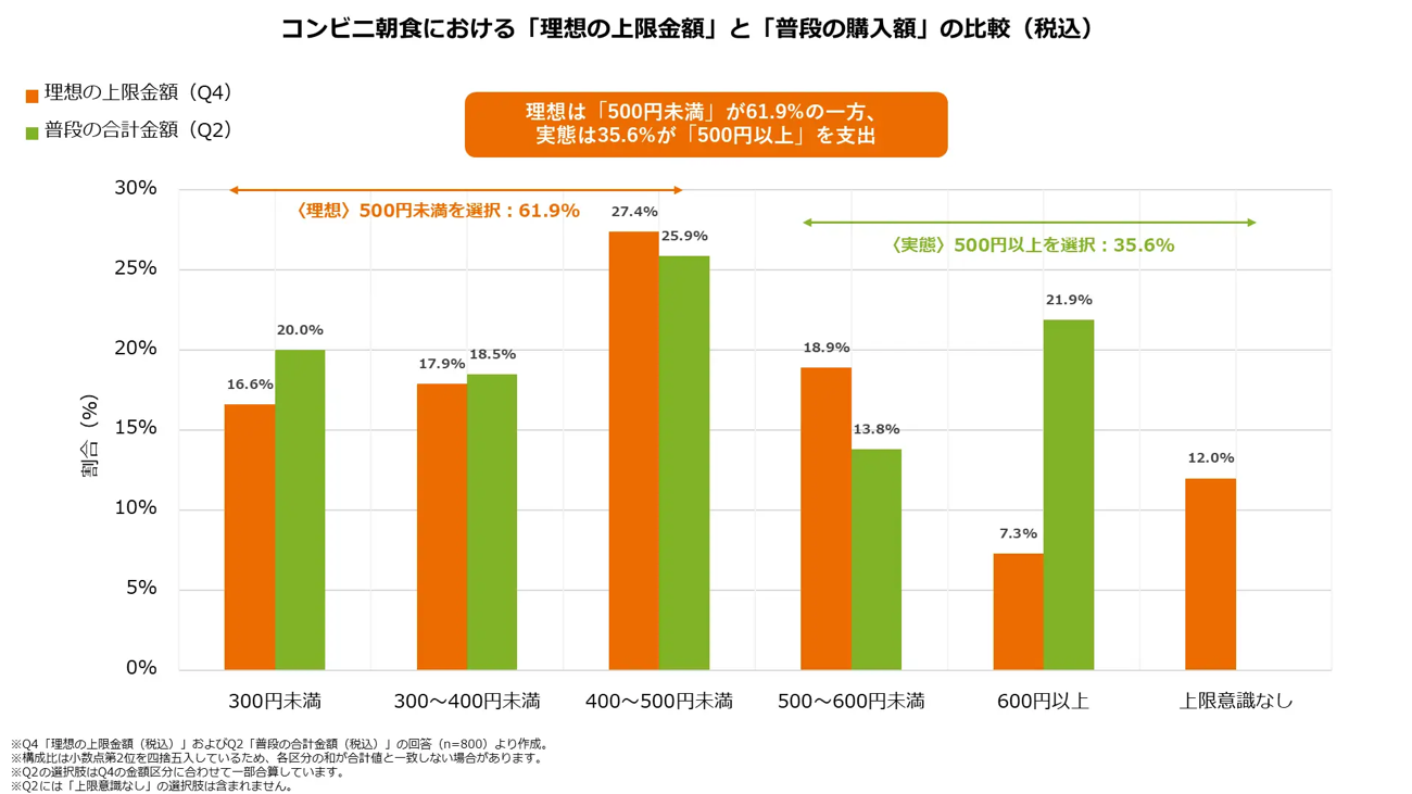 コンビニ朝食における「理想の上限金額」と「普段の購入額」の比較(税込)