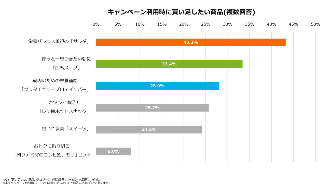 キャンペーン利用時に買い足したい商品(複数回答)