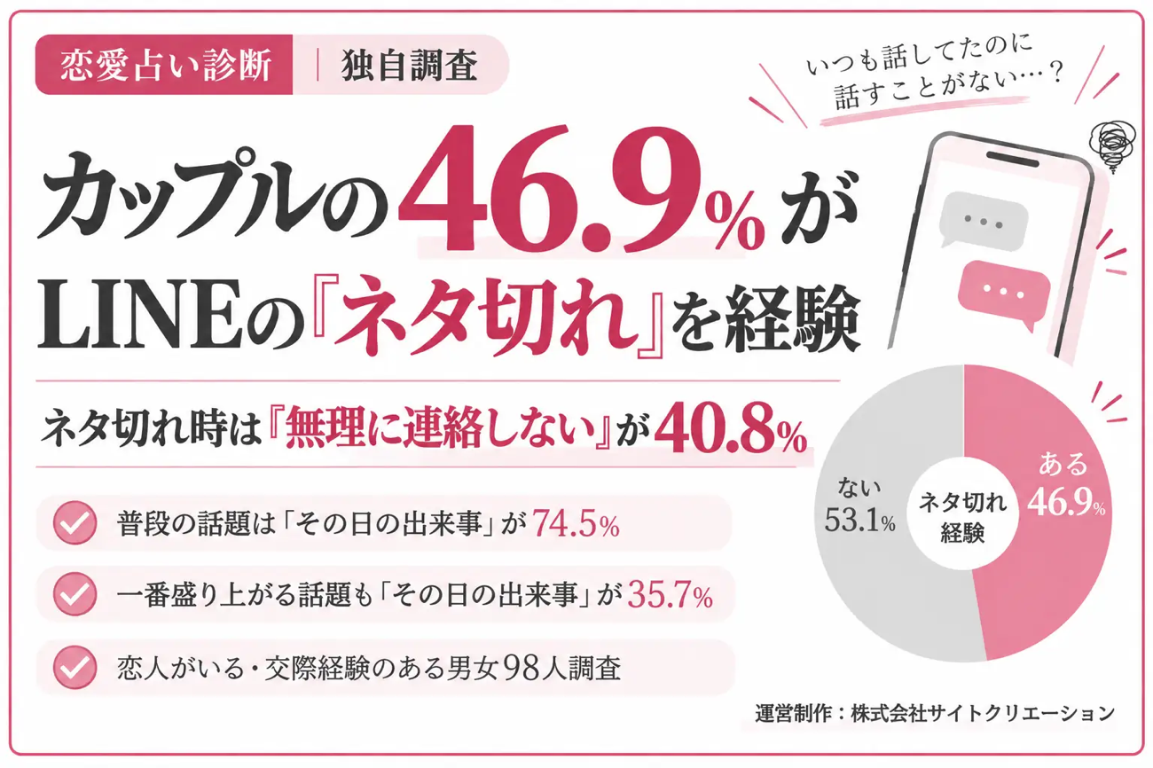 カップルのLINEのネタ切れ経験