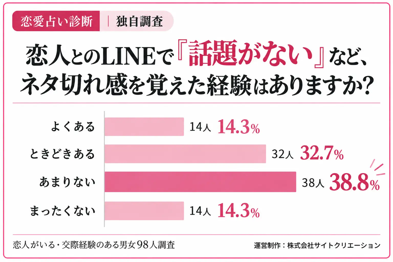 恋人とのLINEで『話題がない』など、ネタ切れ感を覚えた経験はありますか?