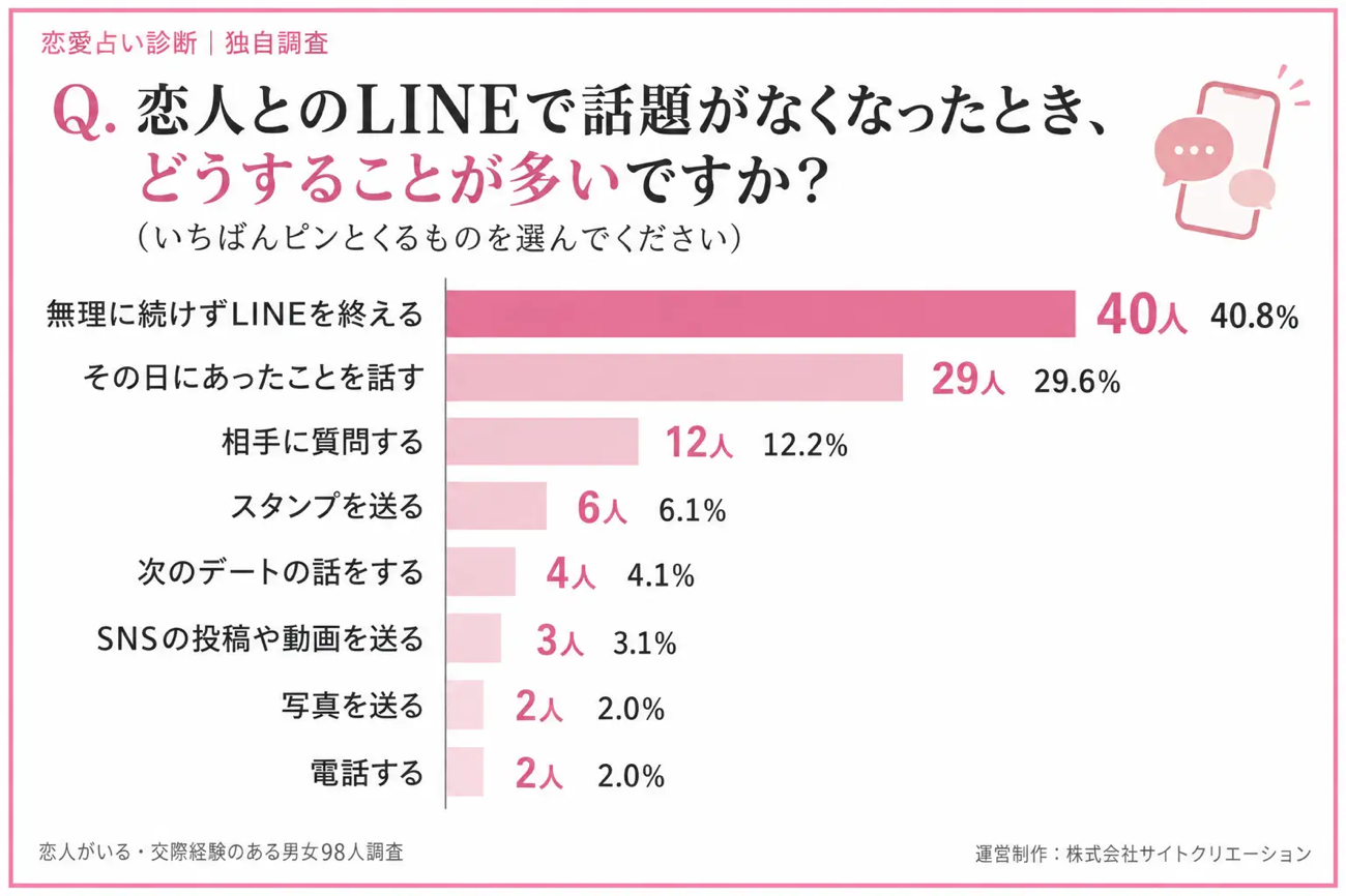 恋人とのLINEで話題がなくなったとき、どうすることが多いですか?