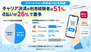 スマートフォン利用者100名調査 キャリア決済の利用経験者は51%、d払いが26%で最多